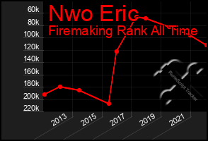 Total Graph of Nwo Eric