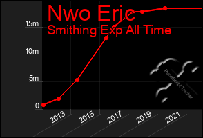 Total Graph of Nwo Eric