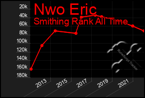 Total Graph of Nwo Eric