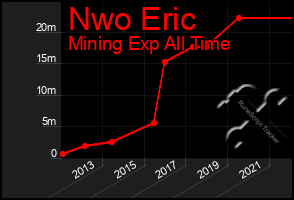 Total Graph of Nwo Eric