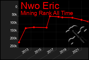 Total Graph of Nwo Eric