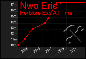 Total Graph of Nwo Eric