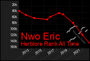 Total Graph of Nwo Eric