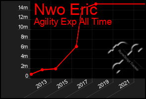 Total Graph of Nwo Eric