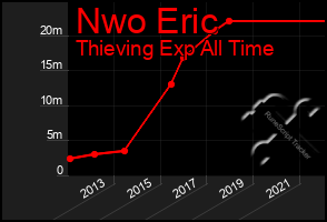 Total Graph of Nwo Eric