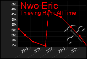 Total Graph of Nwo Eric