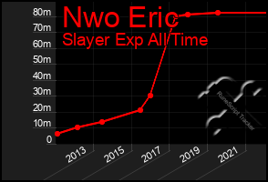 Total Graph of Nwo Eric