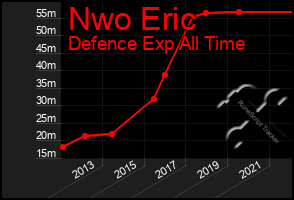 Total Graph of Nwo Eric