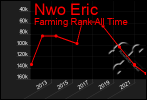 Total Graph of Nwo Eric
