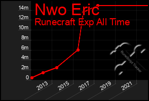 Total Graph of Nwo Eric