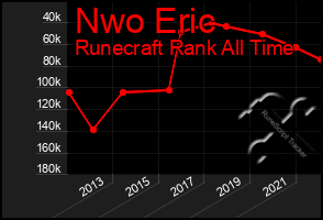 Total Graph of Nwo Eric