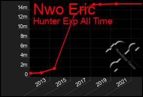 Total Graph of Nwo Eric