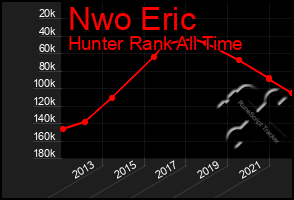 Total Graph of Nwo Eric