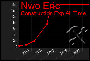 Total Graph of Nwo Eric