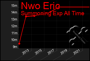 Total Graph of Nwo Eric