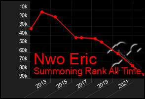 Total Graph of Nwo Eric