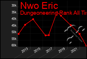 Total Graph of Nwo Eric