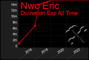 Total Graph of Nwo Eric