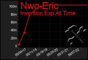 Total Graph of Nwo Eric