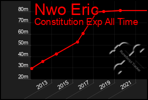 Total Graph of Nwo Eric