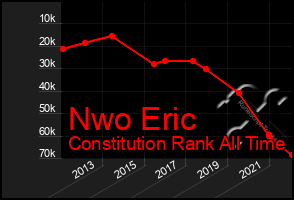 Total Graph of Nwo Eric
