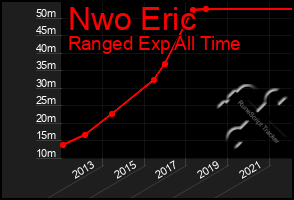 Total Graph of Nwo Eric