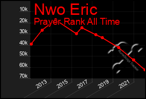 Total Graph of Nwo Eric