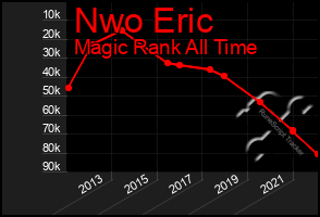 Total Graph of Nwo Eric