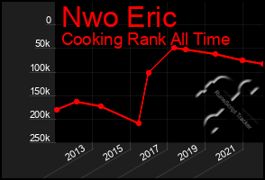 Total Graph of Nwo Eric