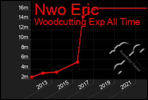 Total Graph of Nwo Eric