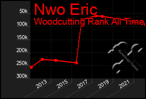Total Graph of Nwo Eric