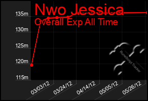 Total Graph of Nwo Jessica