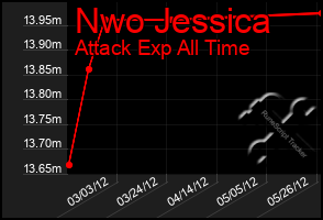 Total Graph of Nwo Jessica