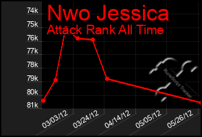 Total Graph of Nwo Jessica