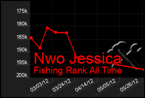 Total Graph of Nwo Jessica