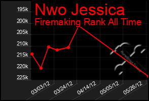 Total Graph of Nwo Jessica