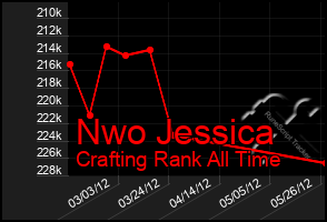 Total Graph of Nwo Jessica