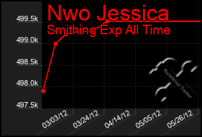 Total Graph of Nwo Jessica