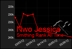 Total Graph of Nwo Jessica