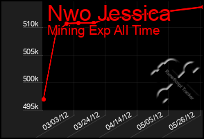 Total Graph of Nwo Jessica