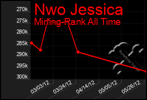 Total Graph of Nwo Jessica