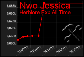 Total Graph of Nwo Jessica