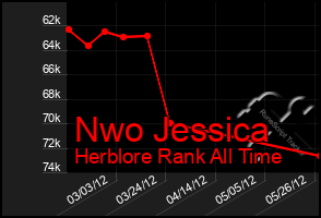 Total Graph of Nwo Jessica