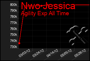 Total Graph of Nwo Jessica