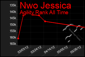 Total Graph of Nwo Jessica