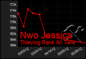 Total Graph of Nwo Jessica