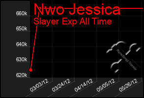 Total Graph of Nwo Jessica