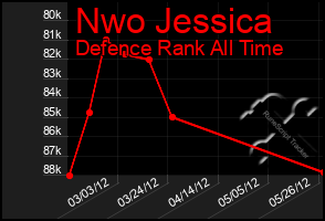 Total Graph of Nwo Jessica