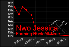 Total Graph of Nwo Jessica