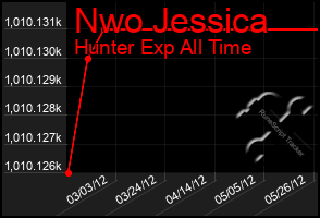 Total Graph of Nwo Jessica